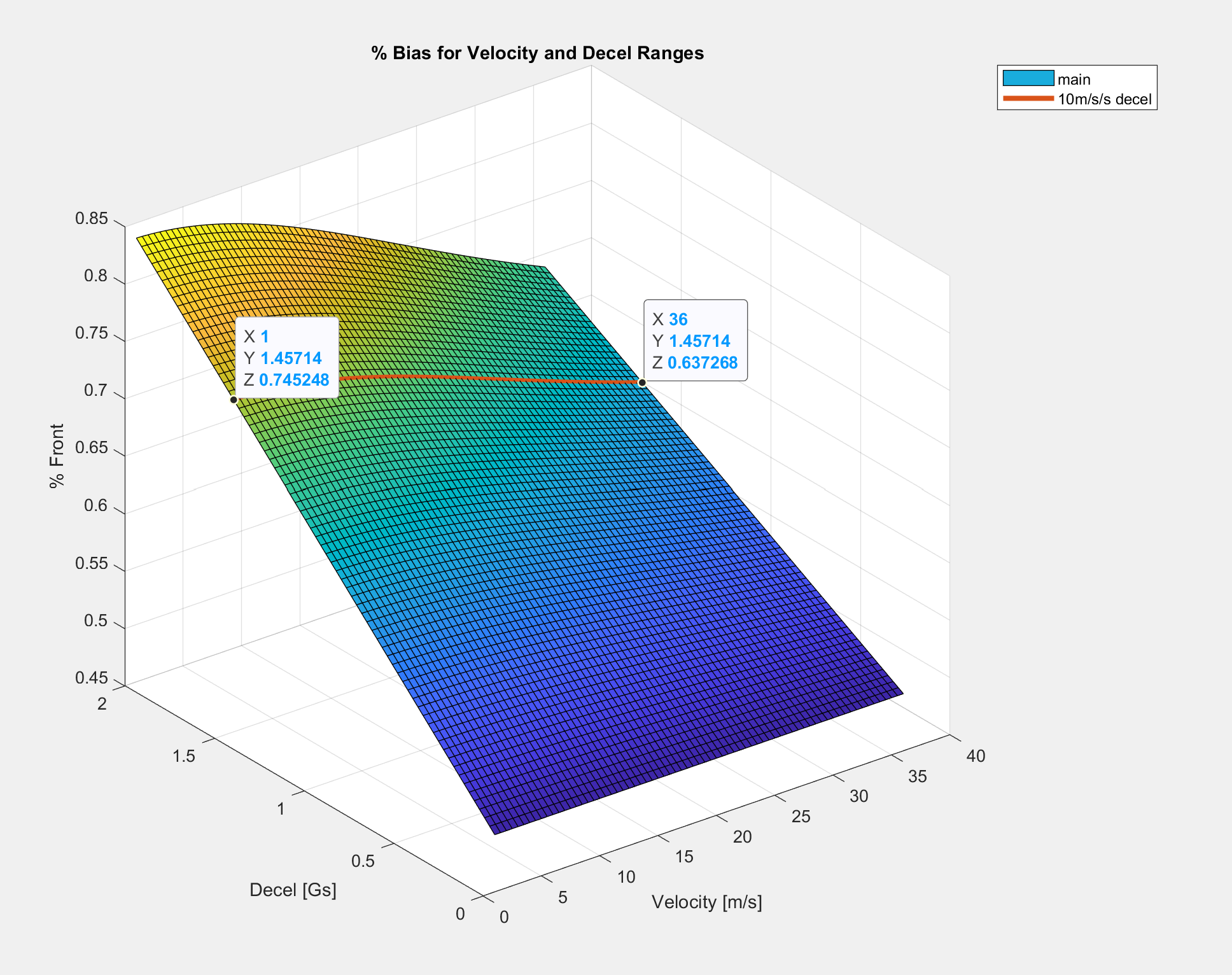 Bias plot